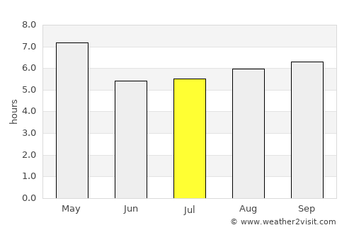 Gangaikondān average rain in July