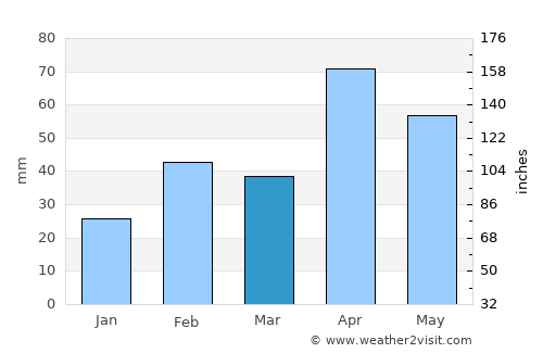 Gangaikondān average rain in March