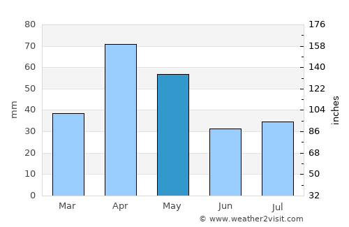 Gangaikondān average rain in May
