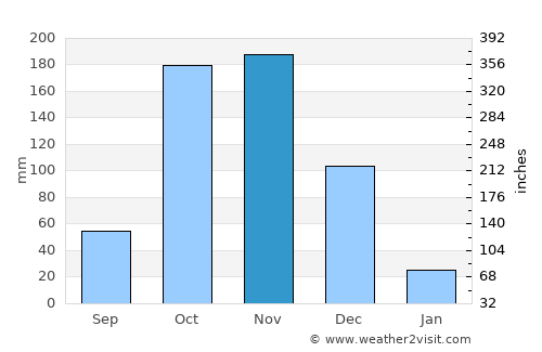 Gangaikondān average rain in November