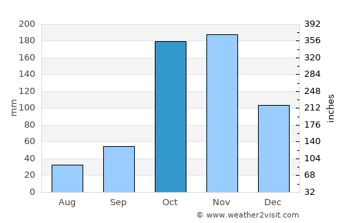 Gangaikondān average rain in October