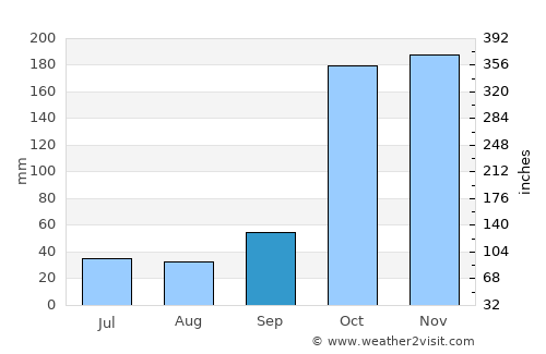 Gangaikondān average rain in September