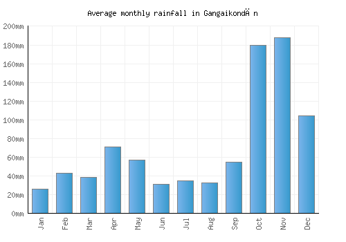 Gangaikondān monthly rainfall chart (mm)