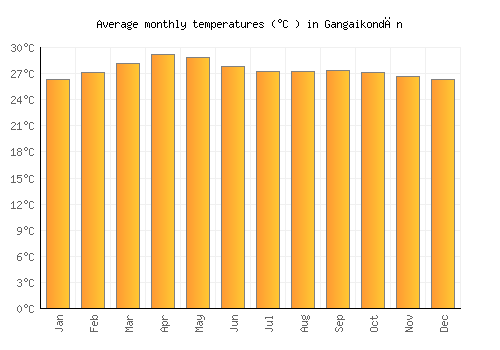 Gangaikondān average temperature chart (Celsius)