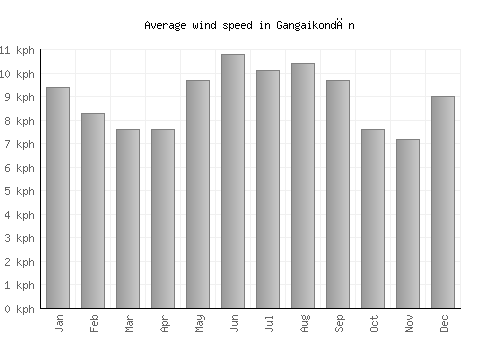 Gangaikondān average winspeed by month (km/h)