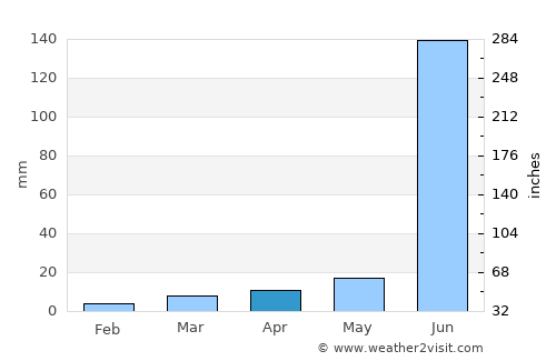 Gangākher average rain in April