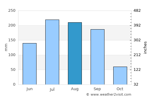 Gangākher average rain in August