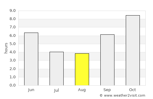 Gangākher average rain in August