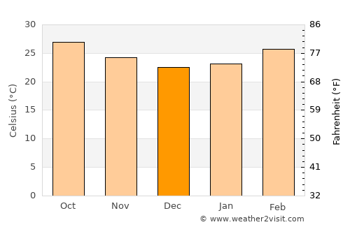 Gangākher average temperature in December