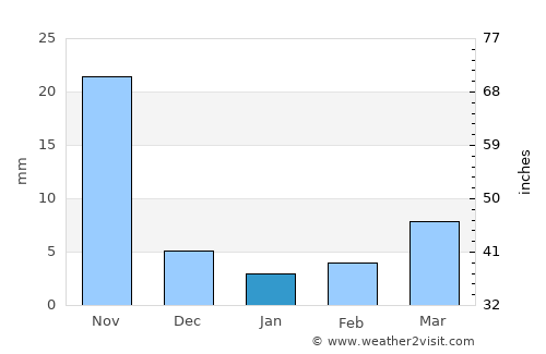 Gangākher average rain in January