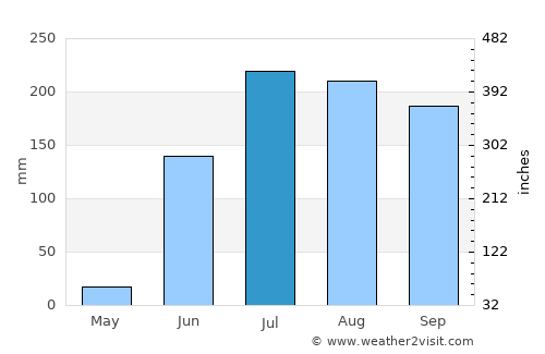 Gangākher average rain in July