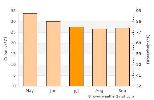 Gangākher average temperature in July