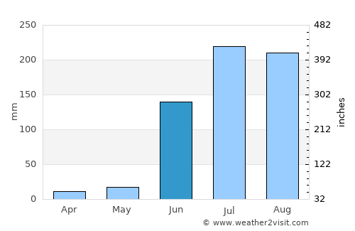 Gangākher average rain in June