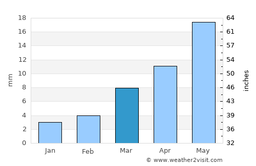 Gangākher average rain in March
