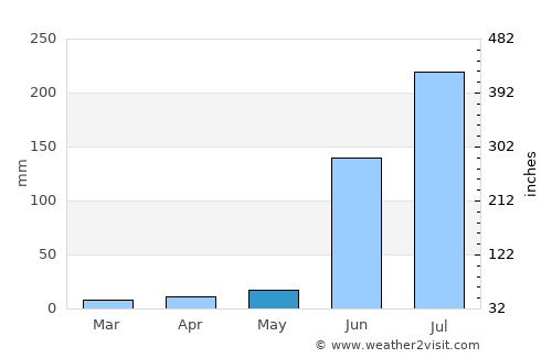 Gangākher average rain in May