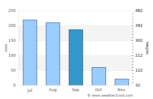 Gangākher average rain in September