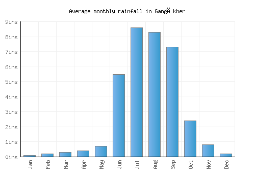 Gangākher monthly rainfall chart (inches)