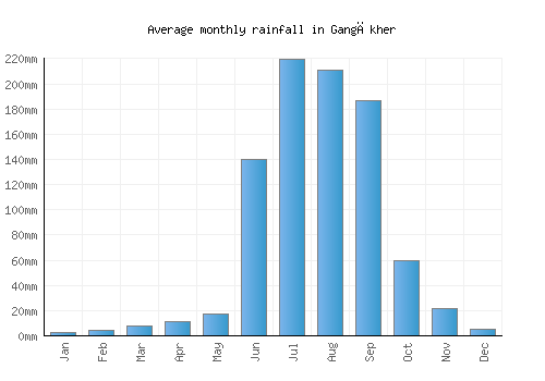 Gangākher monthly rainfall chart (mm)