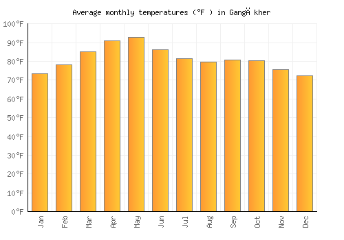 Gangākher average temperature chart (Fahrenheit)