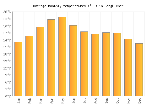Gangākher average temperature chart (Celsius)