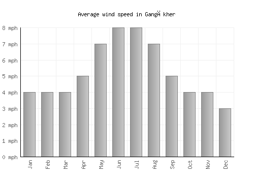 Gangākher average winspeed by month (mph)
