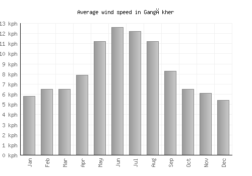 Gangākher average winspeed by month (km/h)