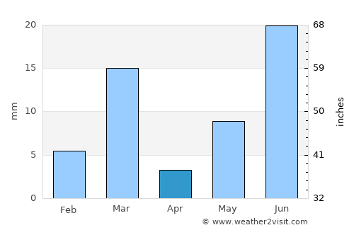 Gangānagar average rain in April