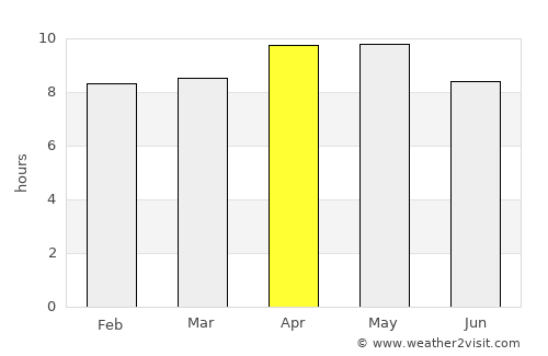 Gangānagar average rain in April