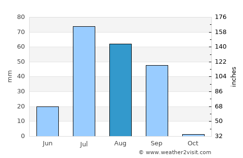 Gangānagar average rain in August
