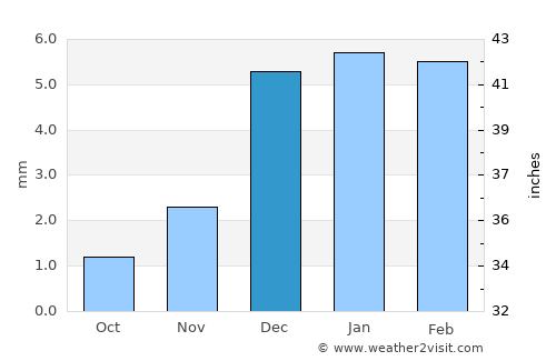Gangānagar average rain in December