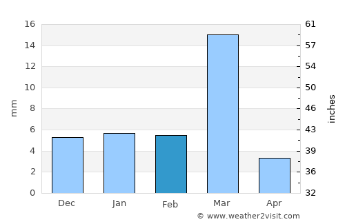 Gangānagar average rain in February