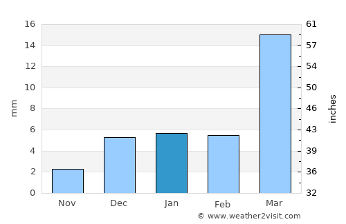Gangānagar average rain in January