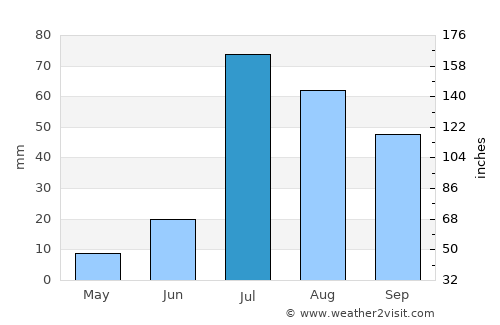 Gangānagar average rain in July