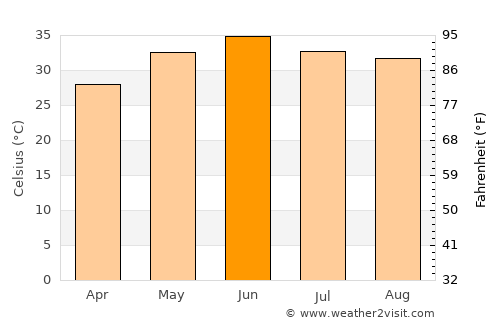 Gangānagar average temperature in June