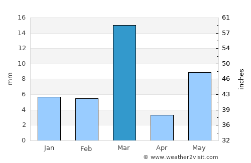 Gangānagar average rain in March