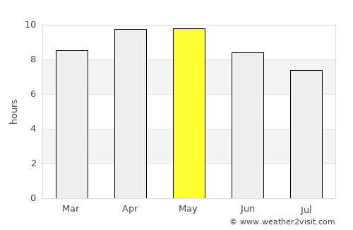 Gangānagar average rain in May