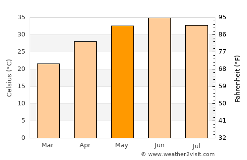 Gangānagar average temperature in May