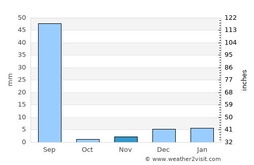 Gangānagar average rain in November