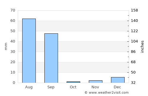 Gangānagar average rain in October