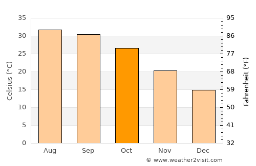 Gangānagar average temperature in October