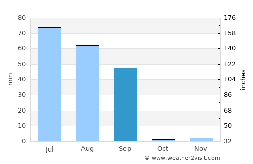 Gangānagar average rain in September