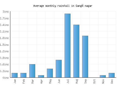 Gangānagar monthly rainfall chart (inches)