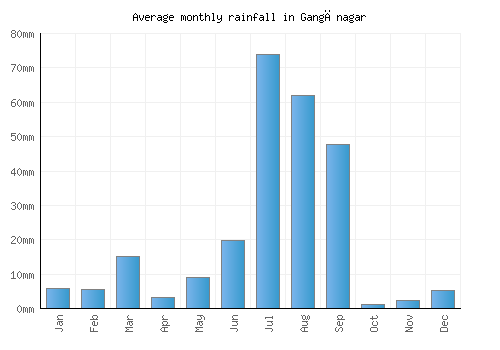 Gangānagar monthly rainfall chart (mm)