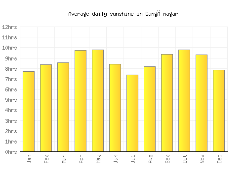 Gangānagar average daily sunshine chart