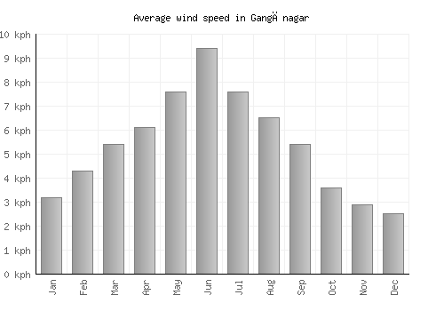 Gangānagar average winspeed by month (km/h)