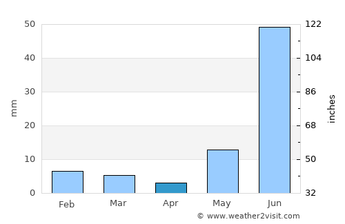 Gangāpur average rain in April