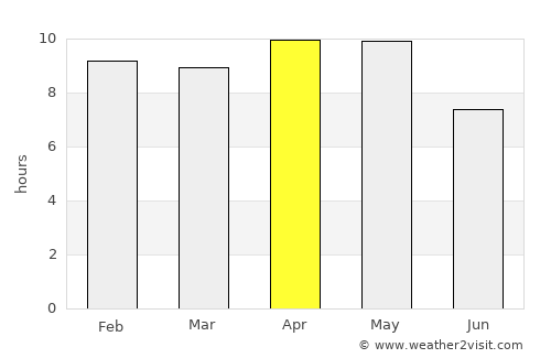 Gangāpur average rain in April