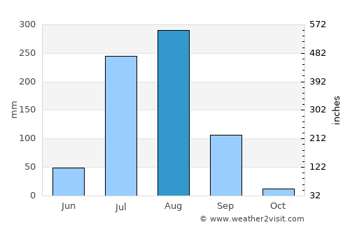 Gangāpur average rain in August