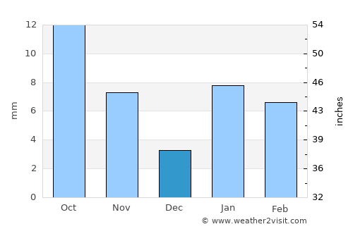 Gangāpur average rain in December