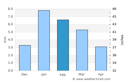 Gangāpur average rain in February
